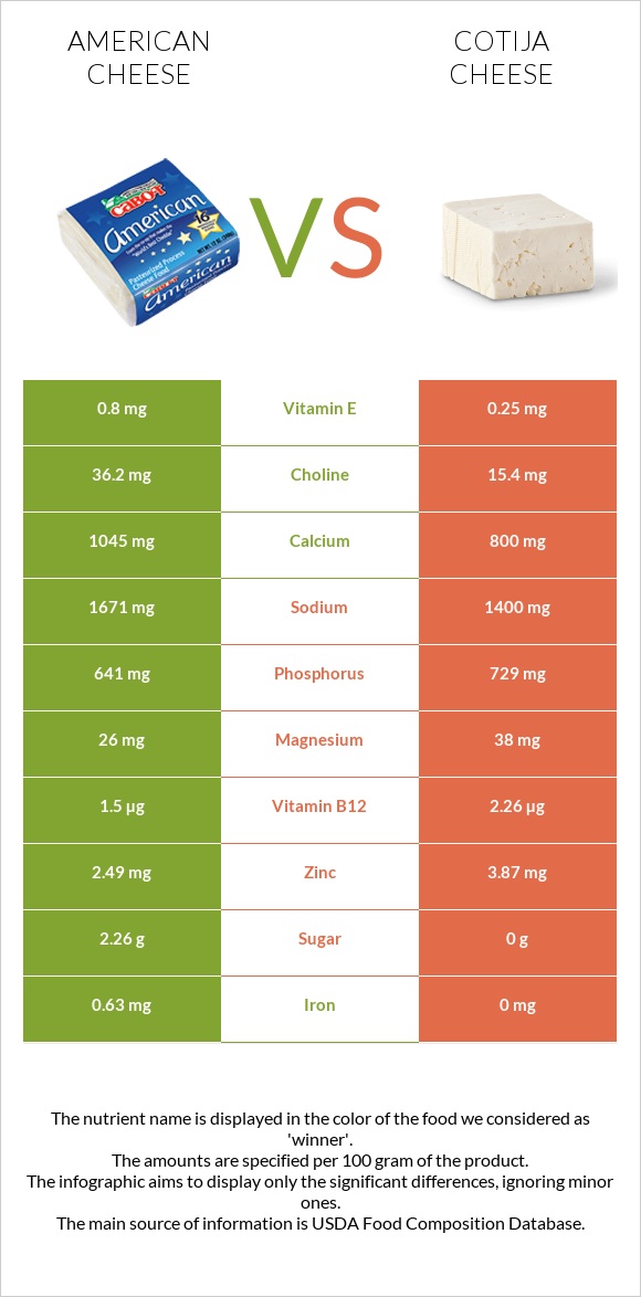 Ամերիկյան պանիր vs Cotija cheese infographic