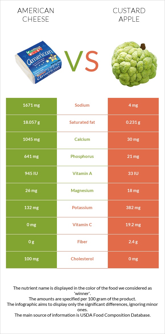 American cheese vs Custard apple infographic