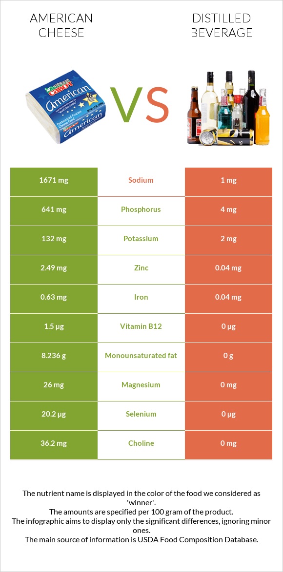 American cheese vs Distilled beverage infographic