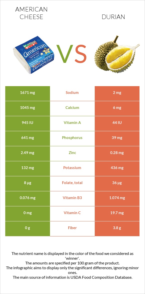 American cheese vs Durian infographic