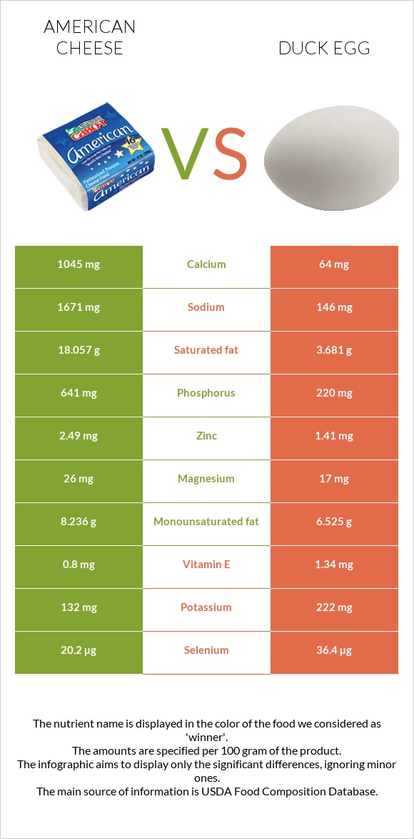 Ամերիկյան պանիր vs Բադի ձու infographic