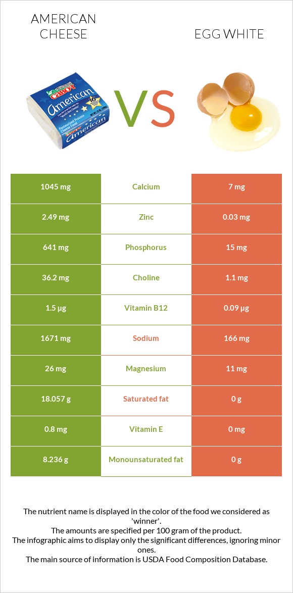 American cheese vs Egg white infographic