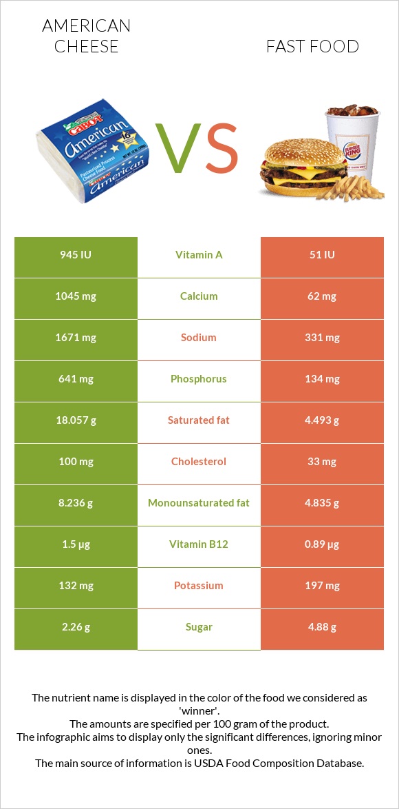 American cheese vs Fast food infographic
