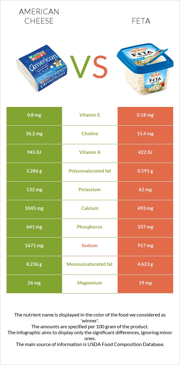 Ամերիկյան պանիր vs Ֆետա infographic