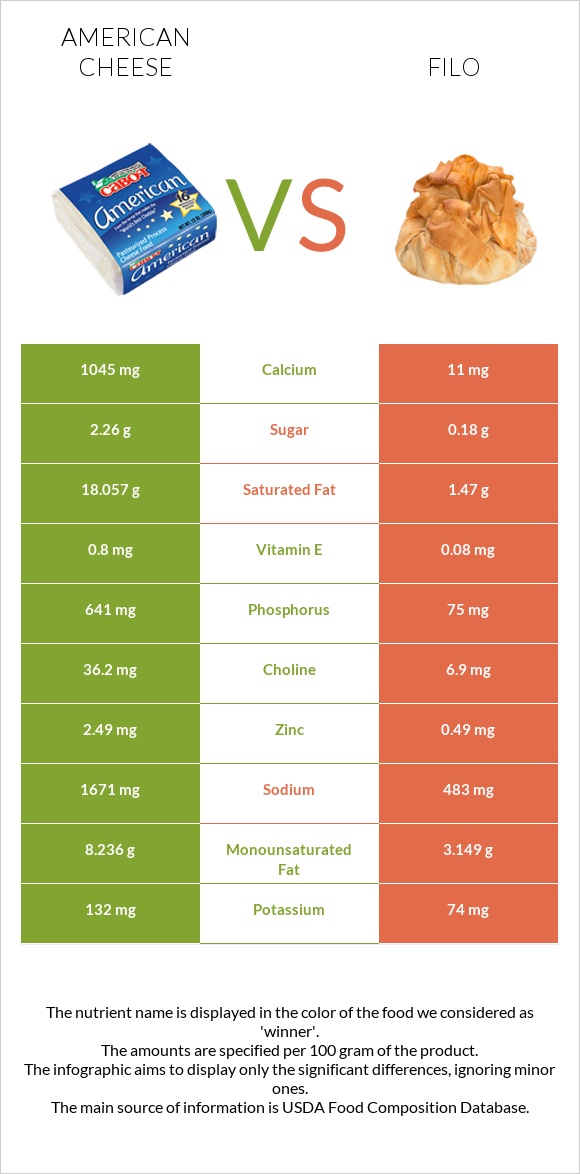 American cheese vs Filo infographic