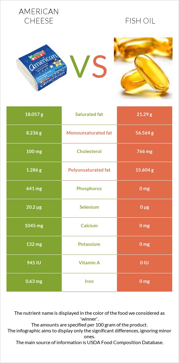 American cheese vs Fish oil infographic