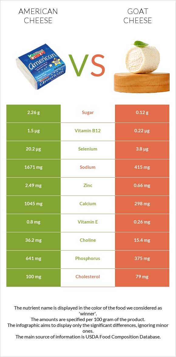 American cheese vs Goat cheese infographic