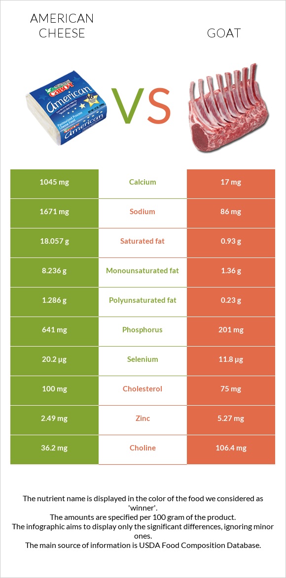 American cheese vs Goat infographic