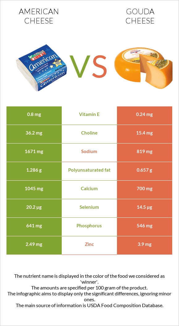 American cheese vs Gouda cheese infographic