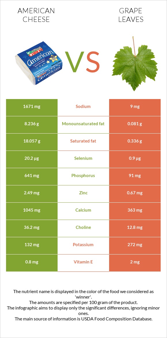 American cheese vs Grape leaves infographic