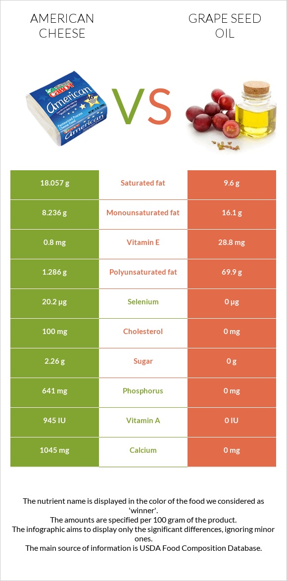 Ամերիկյան պանիր vs Խաղողի կորիզի յուղ infographic