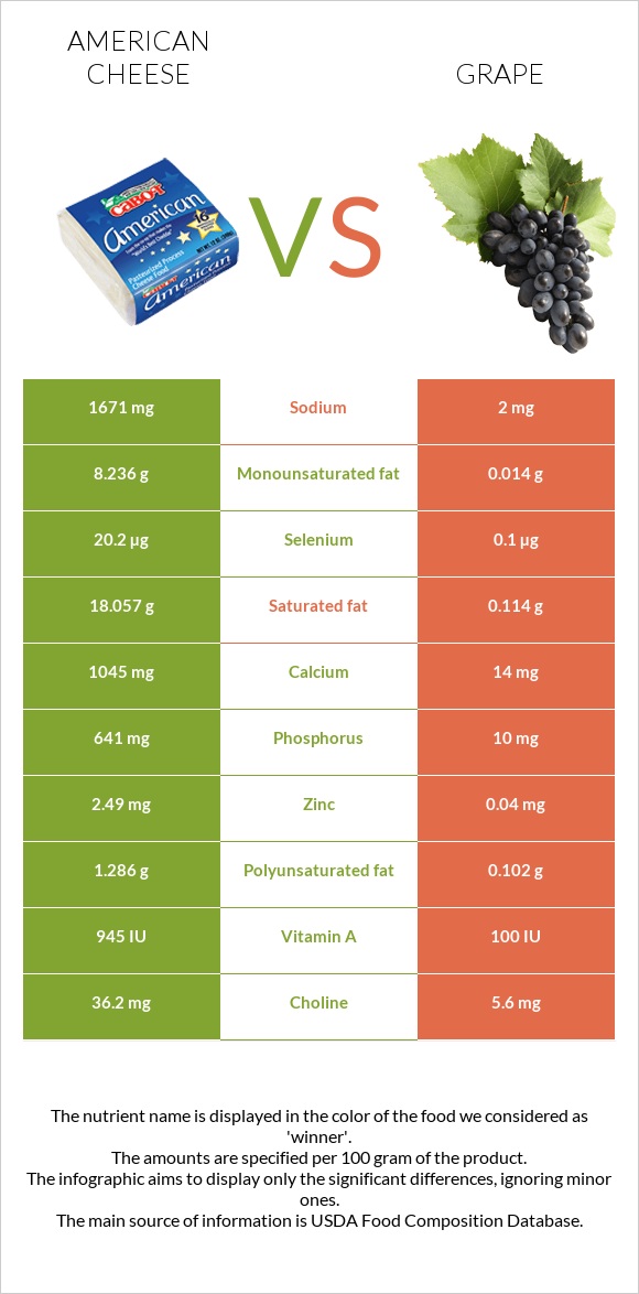 Ամերիկյան պանիր vs Խաղող infographic