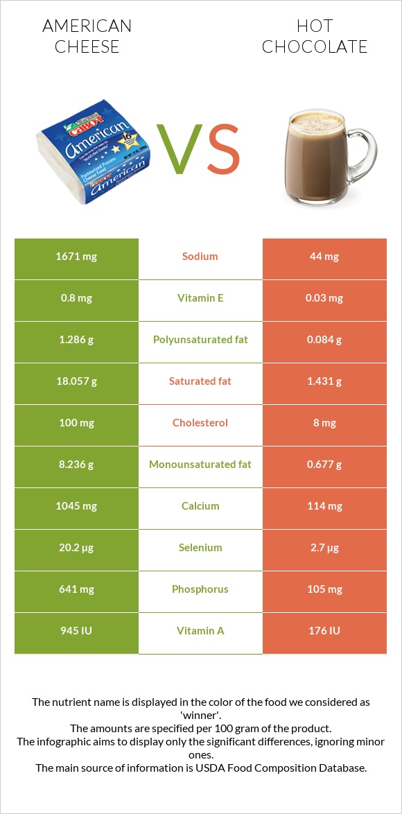 Ամերիկյան պանիր vs Տաք շոկոլադ կակաո infographic