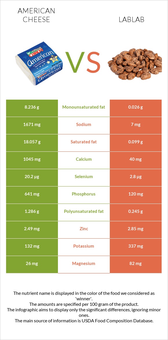 Ամերիկյան պանիր vs Lablab infographic