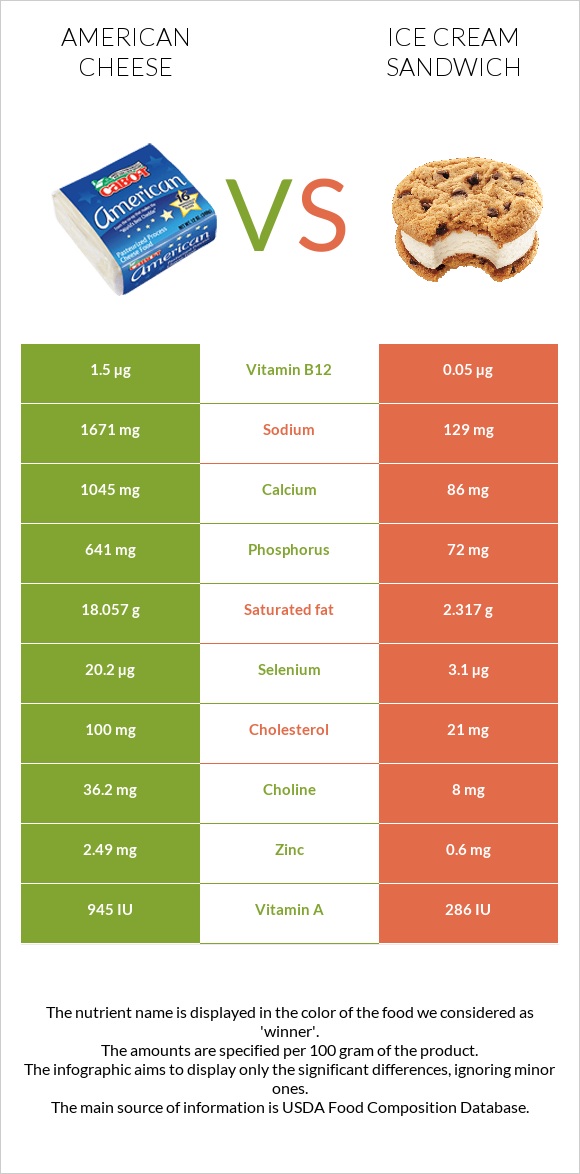 American cheese vs Ice cream sandwich infographic