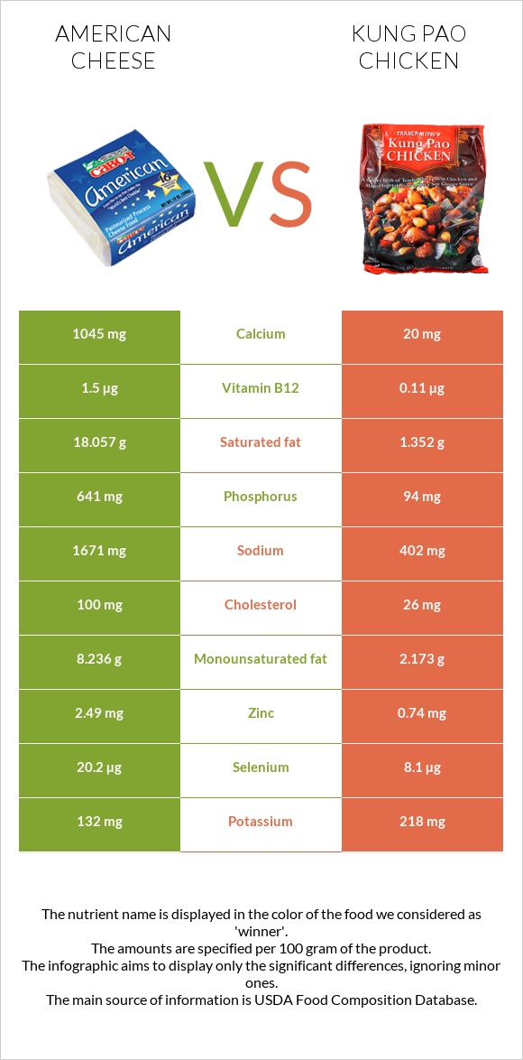 Ամերիկյան պանիր vs «Գունբաո» հավ infographic