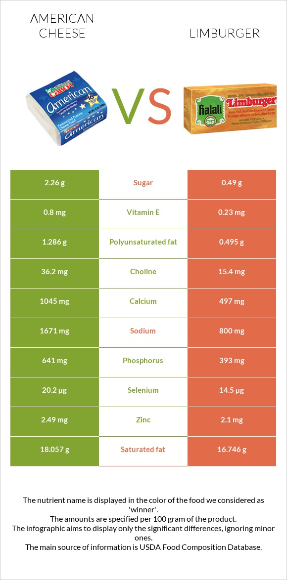 Ամերիկյան պանիր vs Limburger (պանիր) infographic