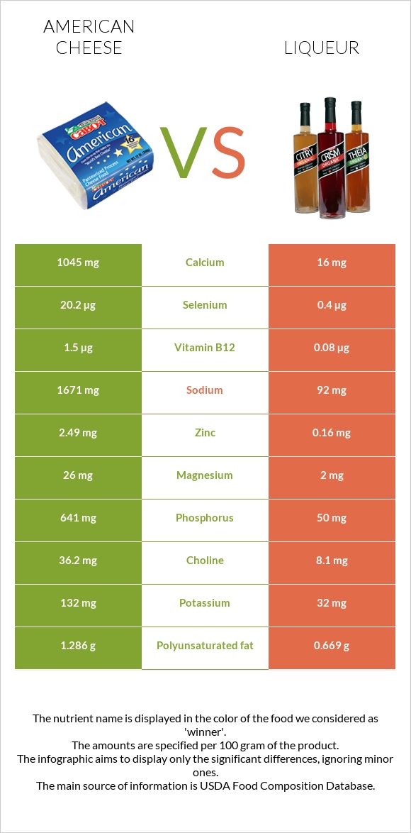 American cheese vs Liqueur infographic