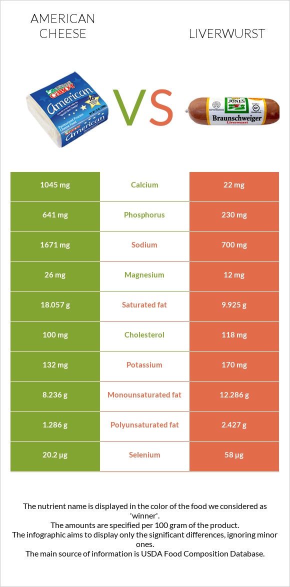 American cheese vs Liverwurst infographic