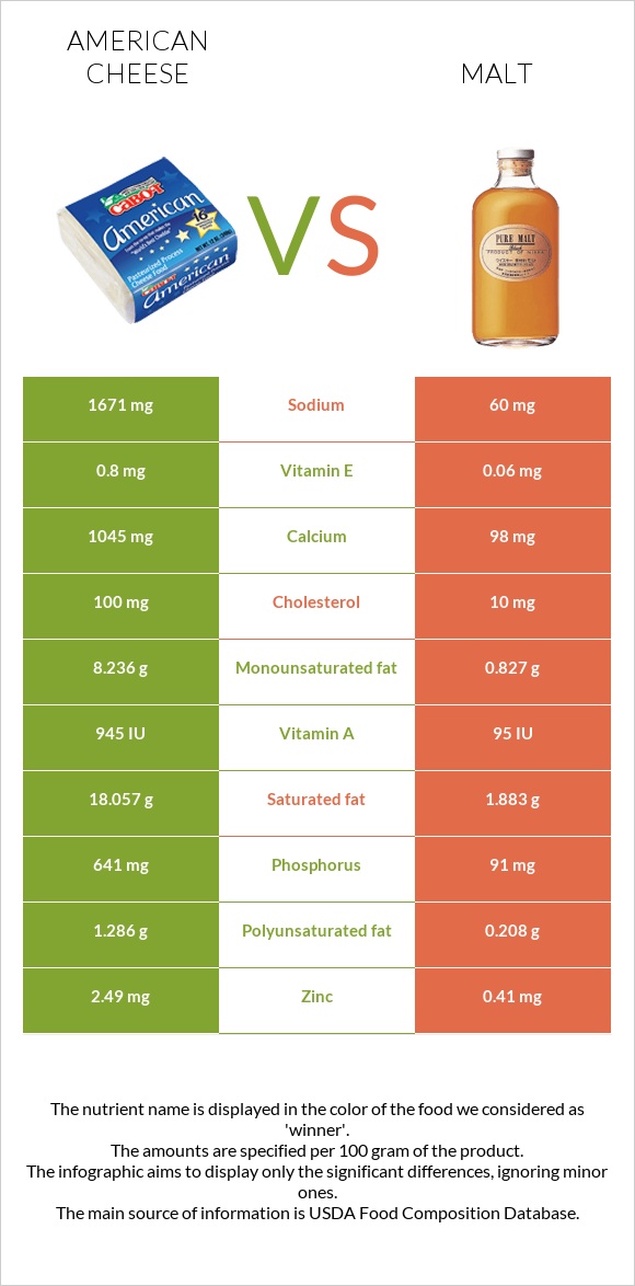 Ամերիկյան պանիր vs Ածիկ infographic