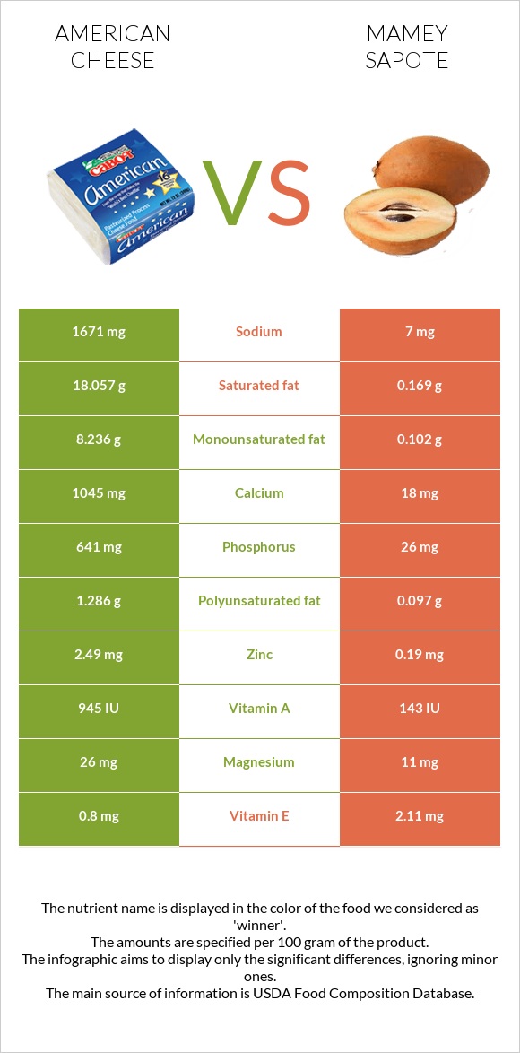 American cheese vs Mamey Sapote infographic