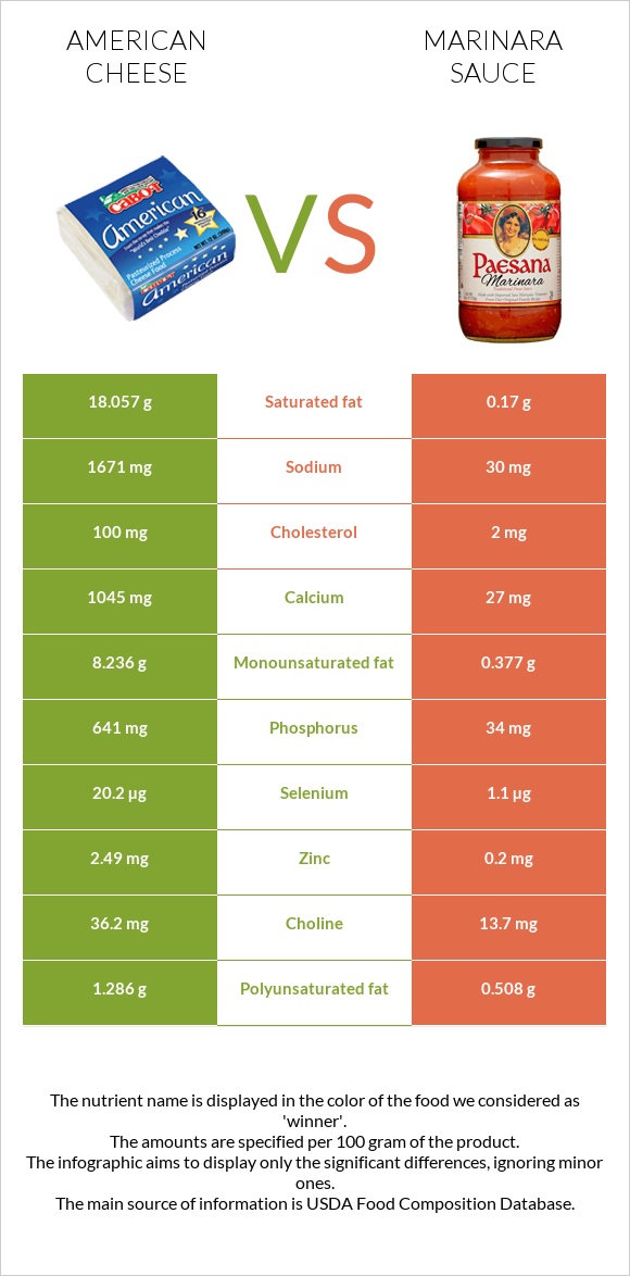 American cheese vs Marinara sauce infographic