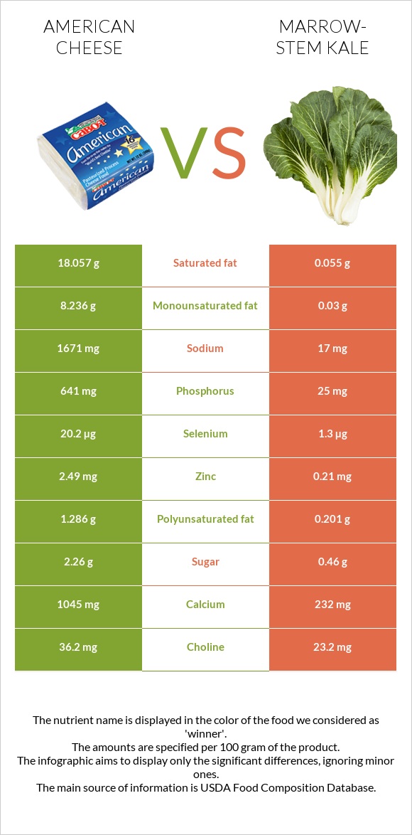 American cheese vs Marrow-stem Kale infographic