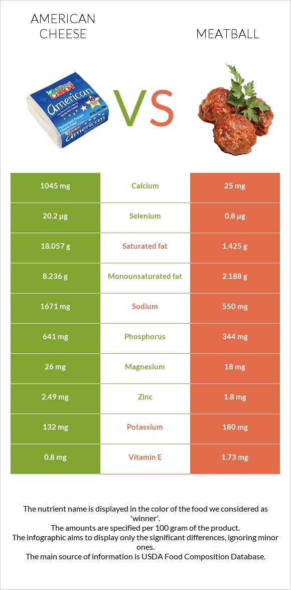 American cheese vs Meatball infographic