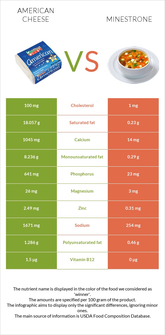 American cheese vs Minestrone infographic