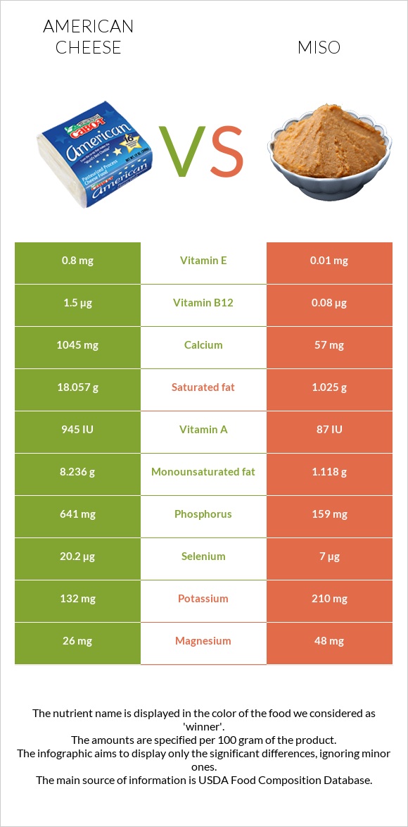 American cheese vs Miso infographic