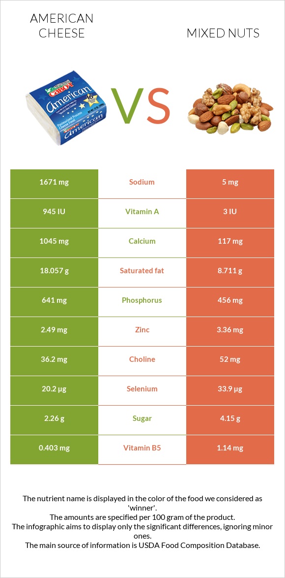 American cheese vs Mixed nuts infographic