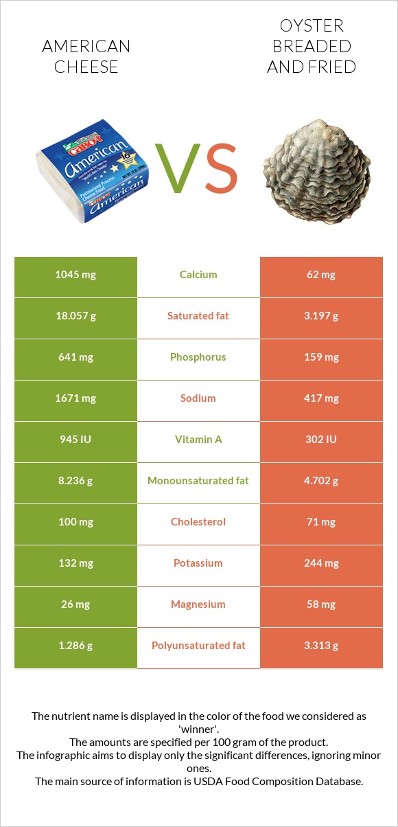 American cheese vs Oyster breaded and fried infographic