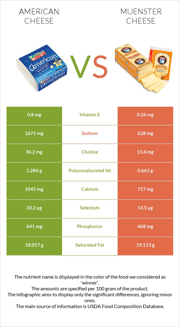 American cheese vs Muenster cheese infographic