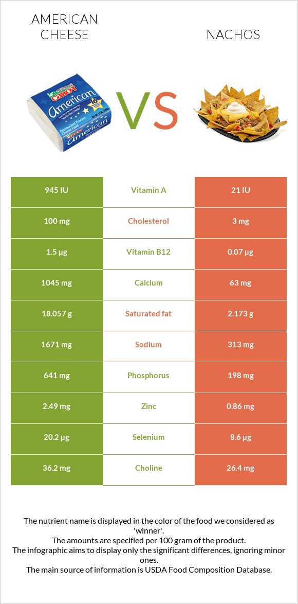 American cheese vs Nachos infographic