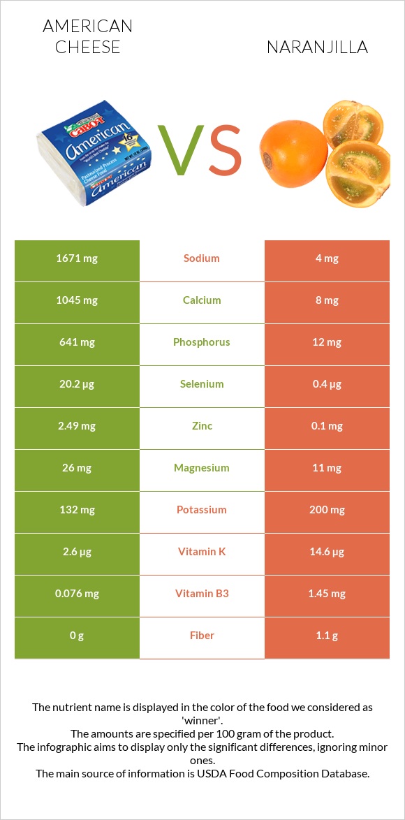 American cheese vs Naranjilla infographic