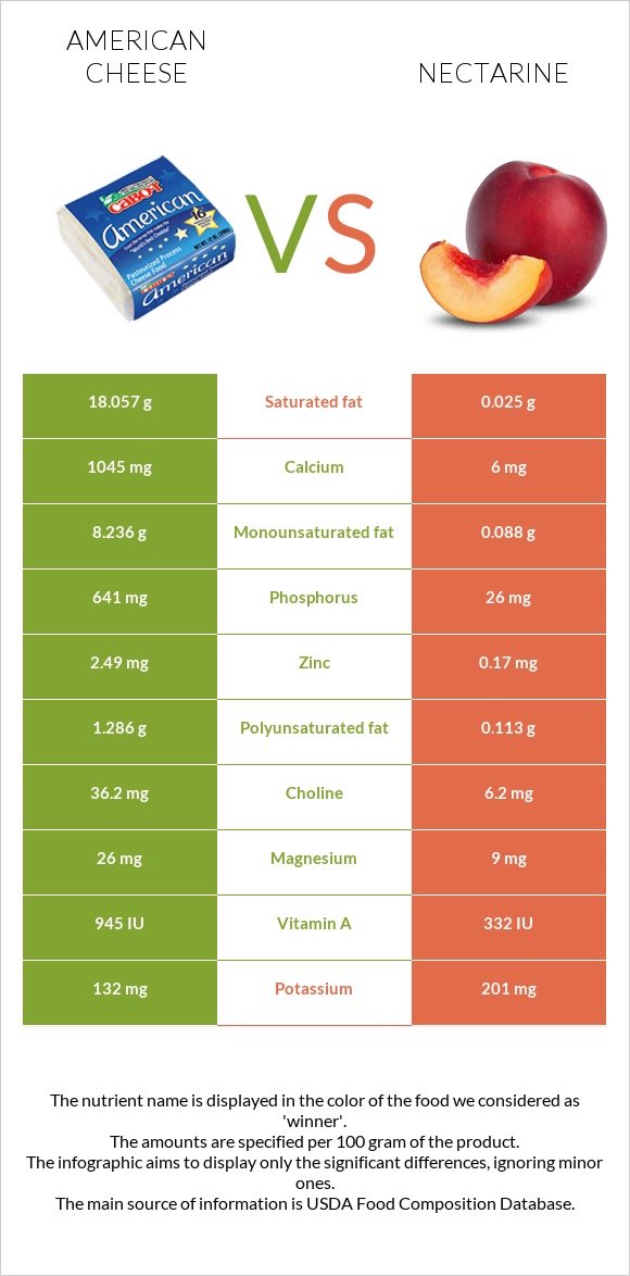 American cheese vs Nectarine infographic