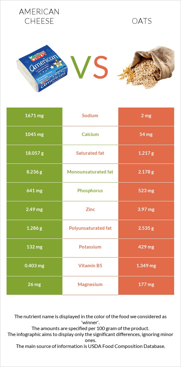 American cheese vs Oats infographic