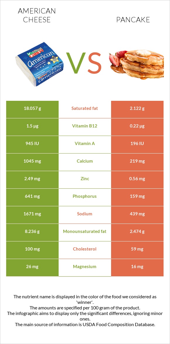 American cheese vs Pancake infographic