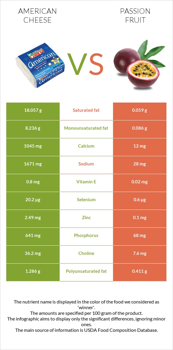 American cheese vs Passion fruit infographic