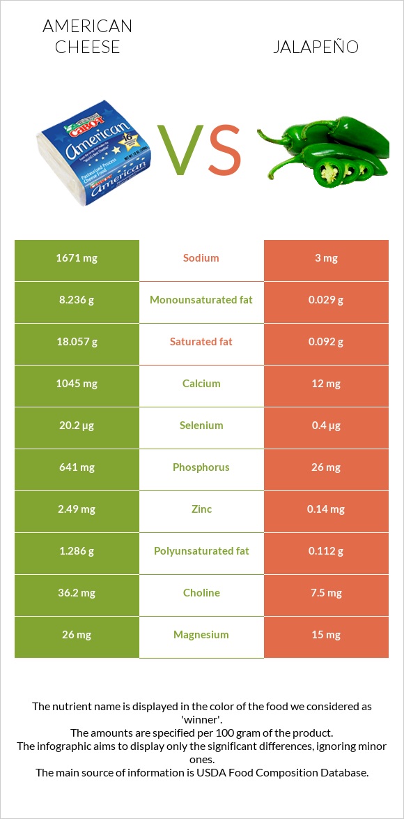 American cheese vs Jalapeño infographic