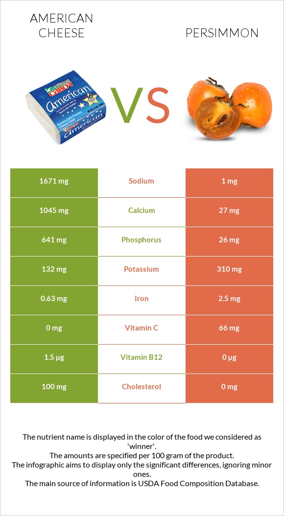 American cheese vs Persimmon infographic