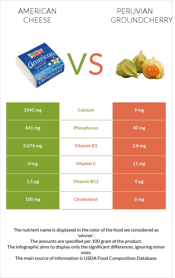 American cheese vs Peruvian groundcherry infographic