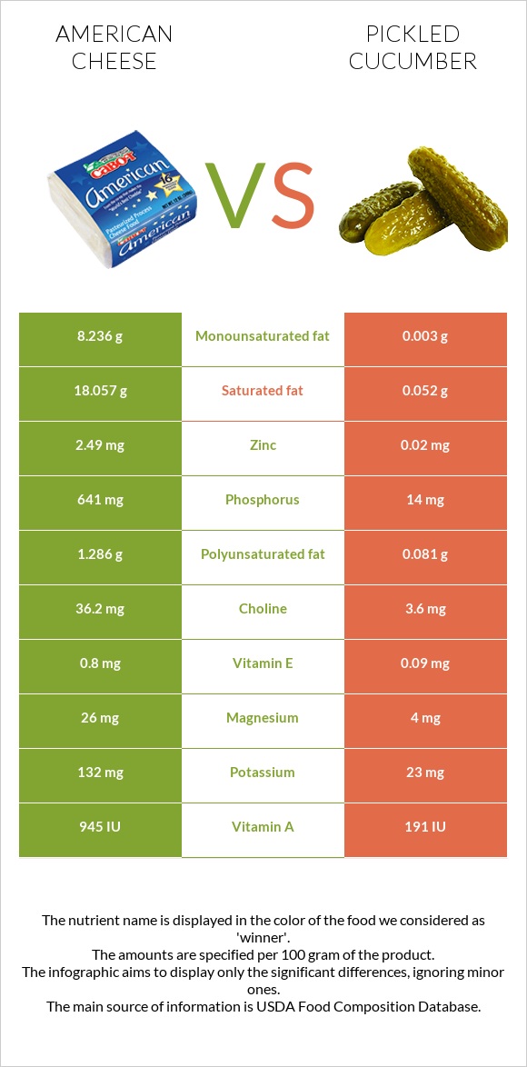 American cheese vs Pickled cucumber infographic