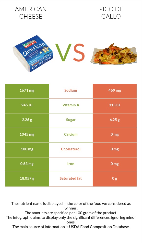 American cheese vs Pico de gallo infographic