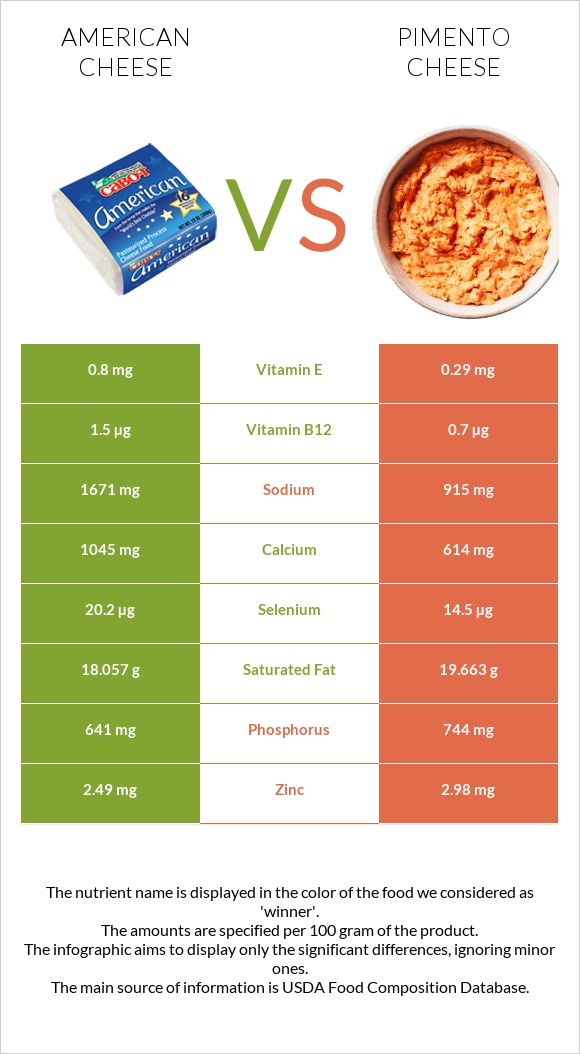 American cheese vs Pimento Cheese infographic