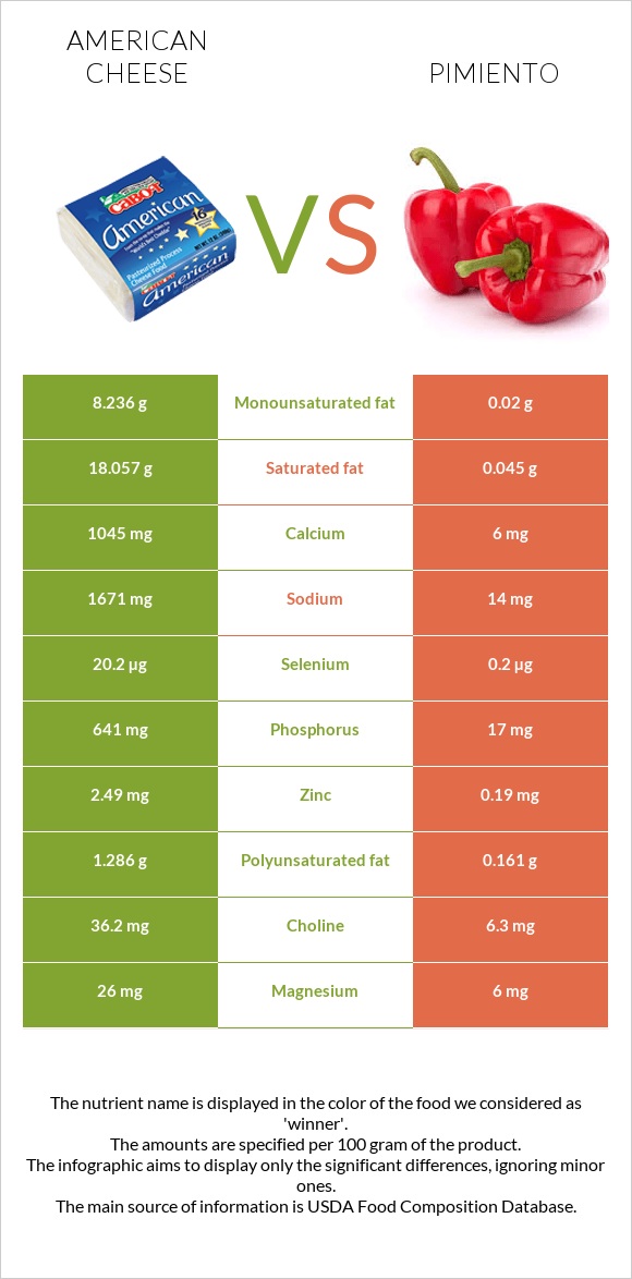 American cheese vs Pimiento infographic