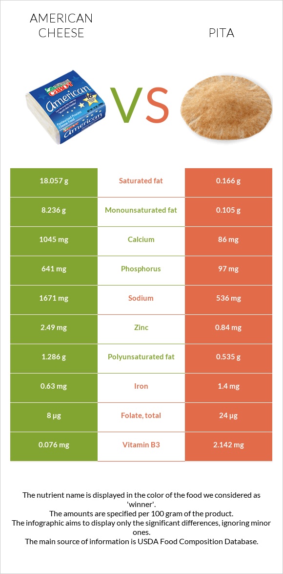 Ամերիկյան պանիր vs Պիտա հաց infographic