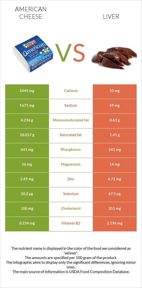 American cheese vs Liver infographic