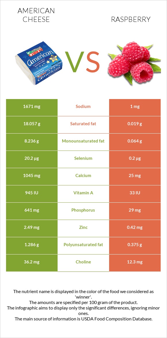 American cheese vs Raspberry infographic