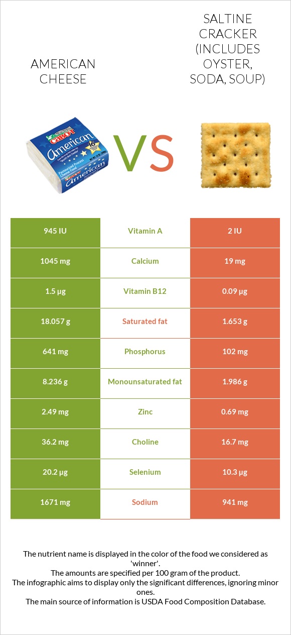 American cheese vs Saltine cracker (includes oyster, soda, soup) infographic